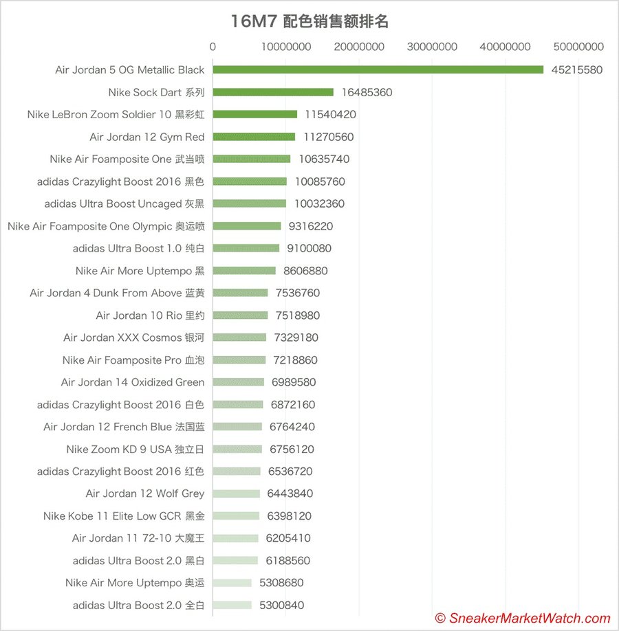 球鞋发售 看看是哪些球鞋,在吞噬你的钱包! 球鞋发售 看看是哪些球鞋,在吞噬你的钱包!