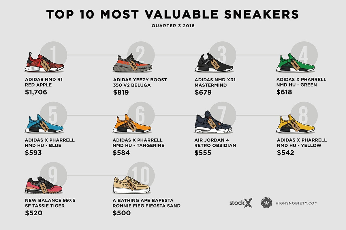 Yeezy 350 Boost,Yeezy adidas 成为赢家!三季度最贵球鞋排名出炉! Yeezy 350 Boost,Yeezy adidas 成为赢家!三季度最贵球鞋排名出炉!