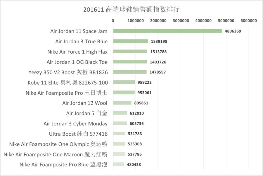 Air Jordan,Nike 侃爷只身难敌飞人!年底成为 AJ 收割专场? Air Jordan,Nike 侃爷只身难敌飞人!年底成为 AJ 收割专场?