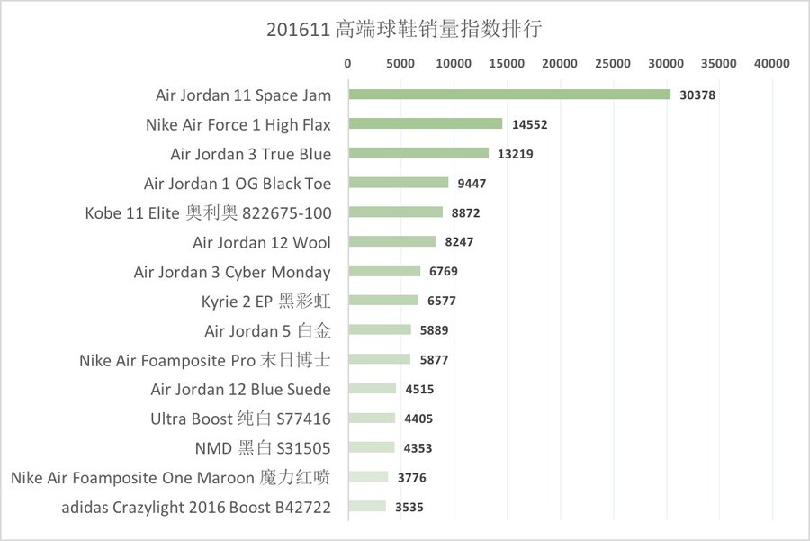 Air Jordan,Nike 侃爷只身难敌飞人!年底成为 AJ 收割专场? Air Jordan,Nike 侃爷只身难敌飞人!年底成为 AJ 收割专场?