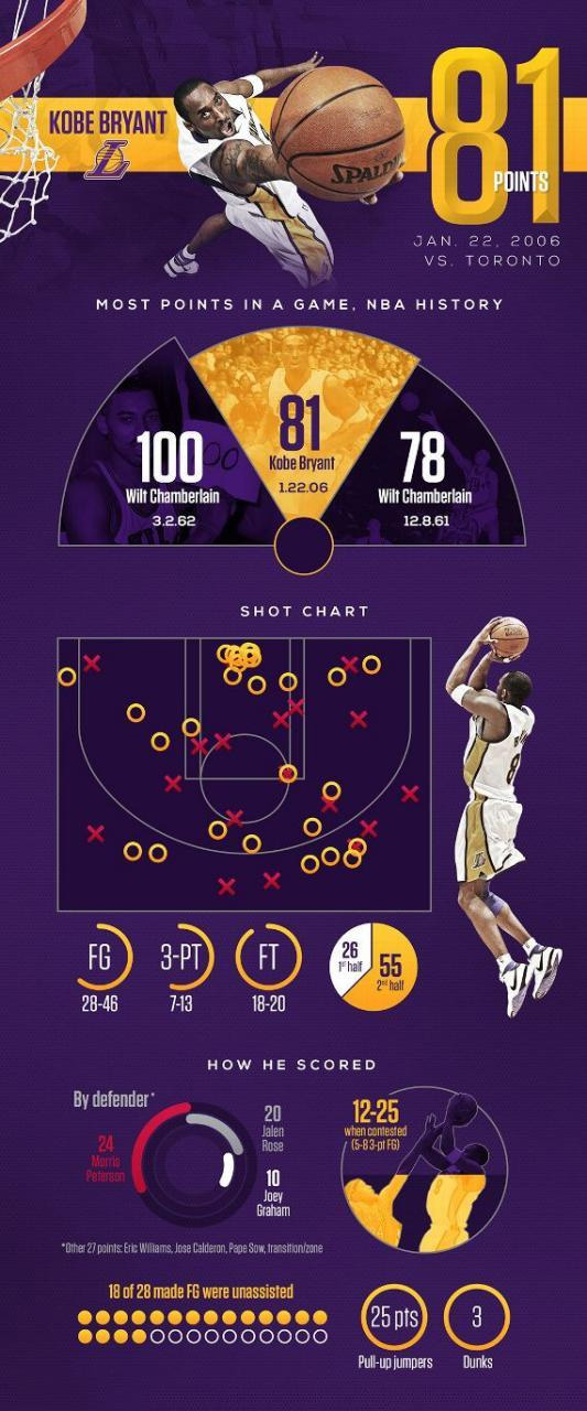 Kobe,Zoom Kobe 1,Nike 科比的 81 分记录十一周年了! Kobe,Zoom Kobe 1,Nike 科比的 81 分记录十一周年了!