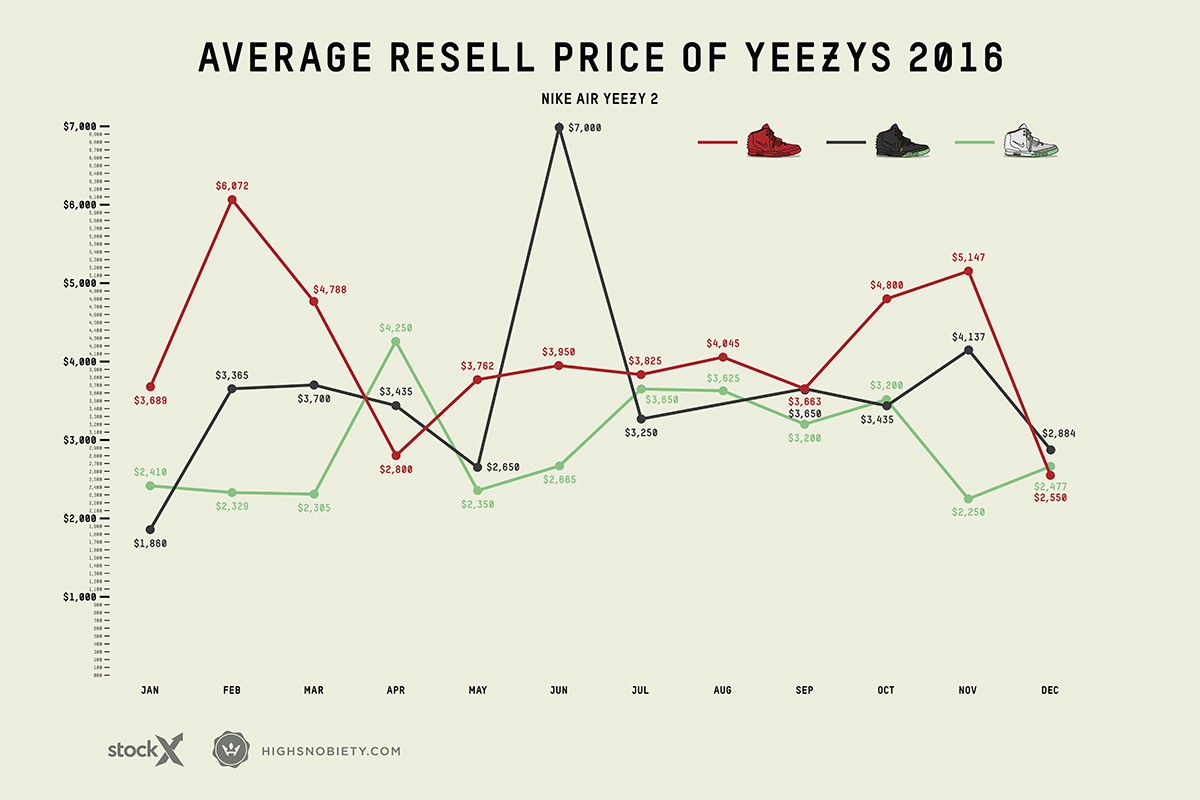 Yeezy Boost,adidas Yeezy 球鞋的价格走势,也是个很有意思的研究课题! Yeezy Boost,adidas Yeezy 球鞋的价格走势,也是个很有意思的研究课题!