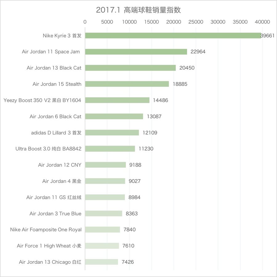 AJ,Air Jordan,yeezy 今年最热销的几双球鞋,都有一个共同特点!你发现了吗? AJ,Air Jordan,yeezy 今年最热销的几双球鞋,都有一个共同特点!你发现了吗?