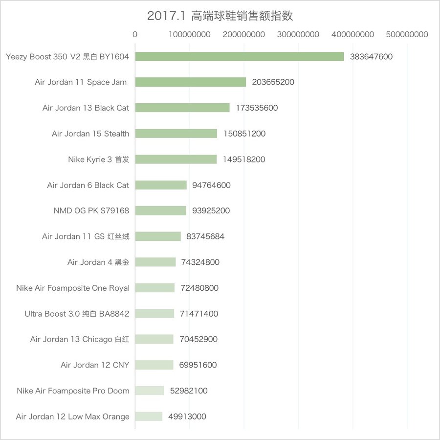 AJ,Air Jordan,yeezy 今年最热销的几双球鞋,都有一个共同特点!你发现了吗? AJ,Air Jordan,yeezy 今年最热销的几双球鞋,都有一个共同特点!你发现了吗?