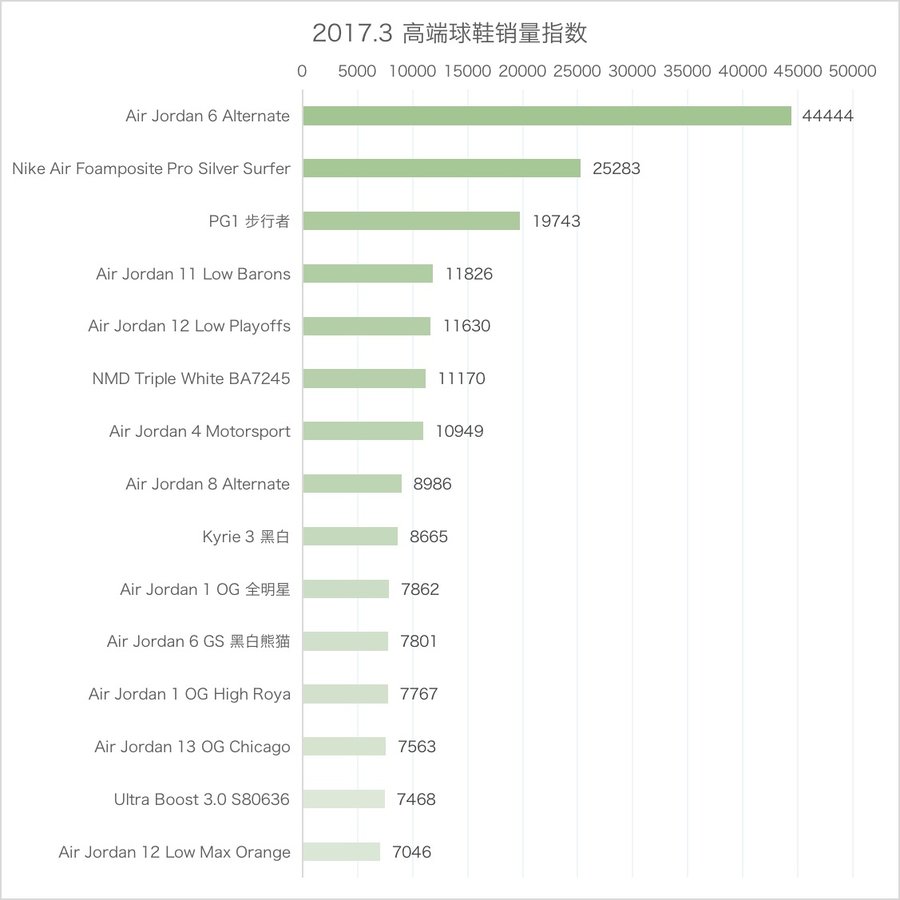 SneakerMarketWatch 上月最热卖的球鞋是哪双?一定出乎你意料! SneakerMarketWatch 上月最热卖的球鞋是哪双?一定出乎你意料!