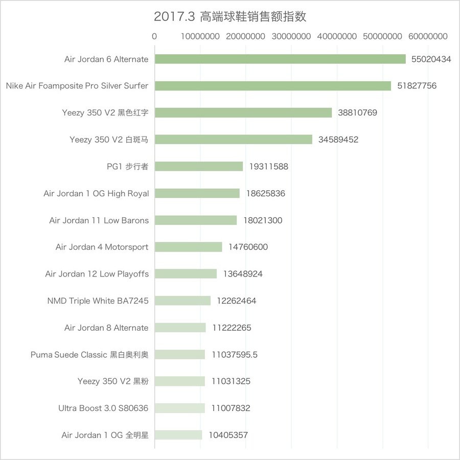 SneakerMarketWatch 上月最热卖的球鞋是哪双?一定出乎你意料! SneakerMarketWatch 上月最热卖的球鞋是哪双?一定出乎你意料!
