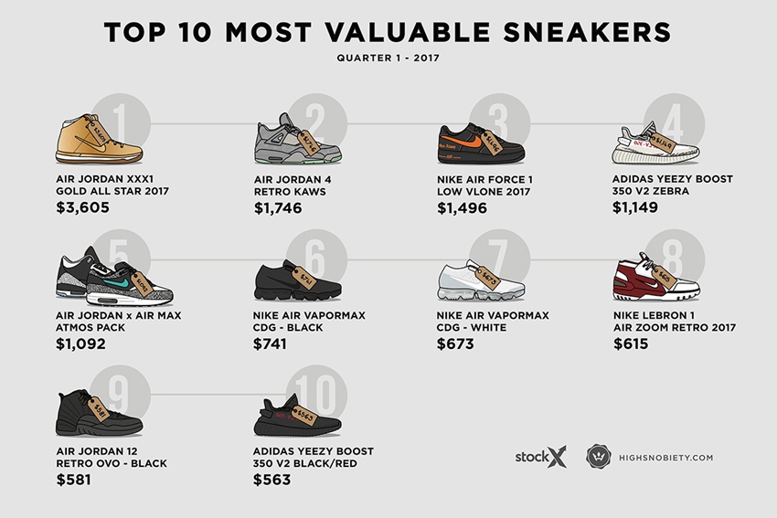 adidas,Nike,StockX,highsnobiet 今年第一季度最贵球鞋居然不是 Vlone 不是 KAWS,而是它! adidas,Nike,StockX,highsnobiet 今年第一季度最贵球鞋居然不是 Vlone 不是 KAWS,而是它!
