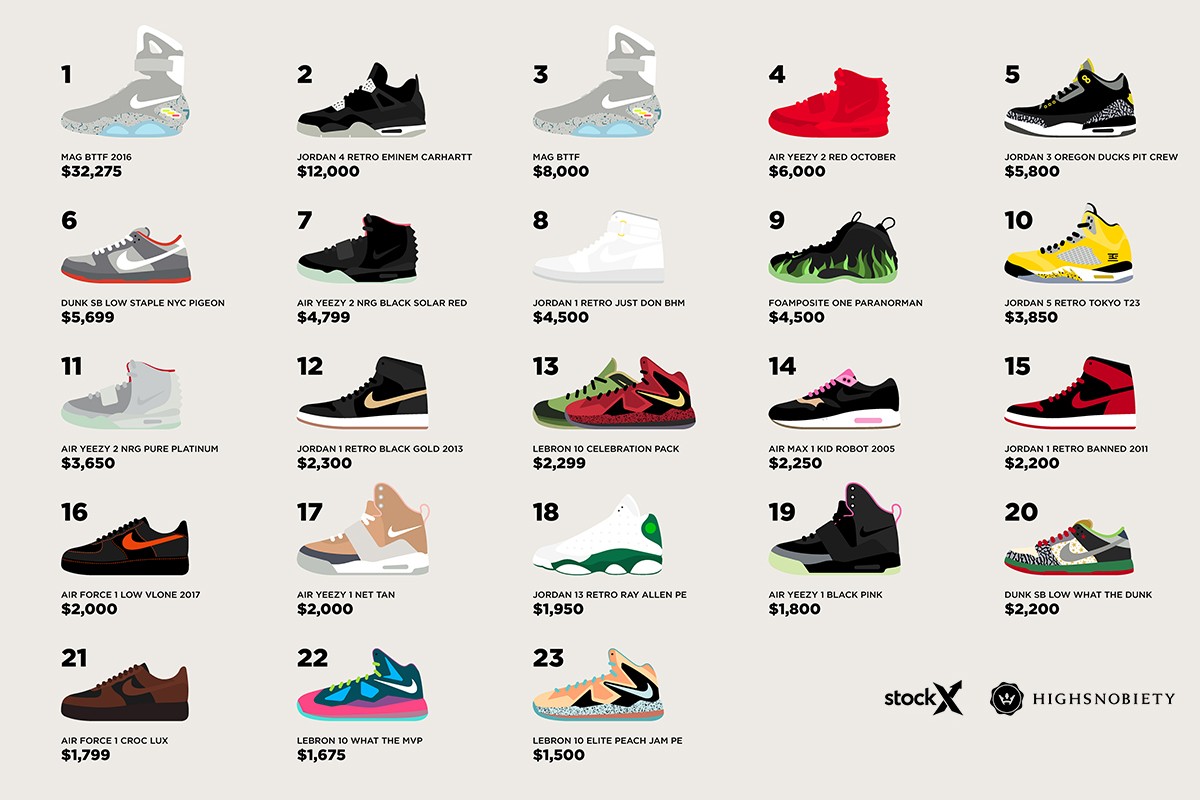 Nike,Air Jordan,LeBron,StockX, 最想拥有的 23 双 Nike 球鞋!乔帮主也只能依靠“鞋海战术”赢得一席之地 Nike,Air Jordan,LeBron,StockX, 最想拥有的 23 双 Nike 球鞋!乔帮主也只能依靠“鞋海战术”赢得一席之地