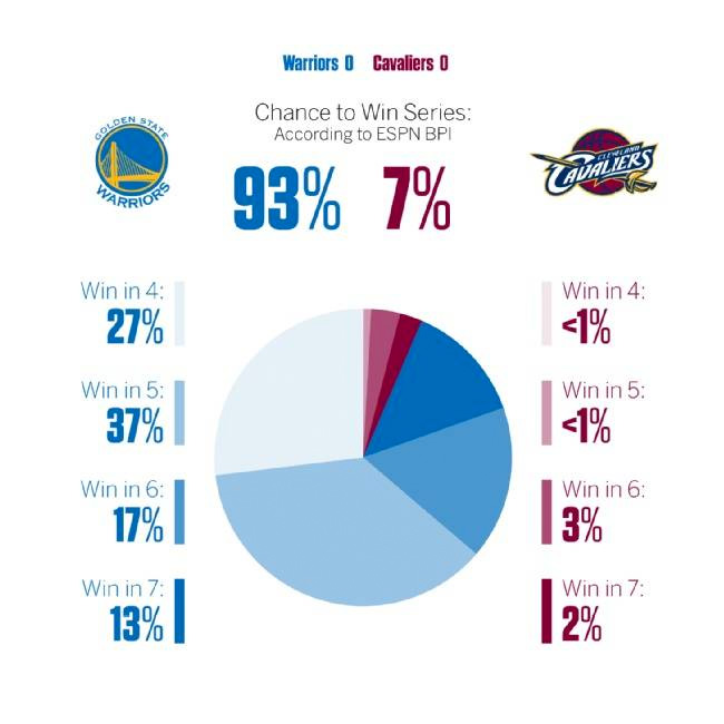ESPN,NBA ESPN 预测:勇士夺冠几率高达 93%,27% 的几率横扫骑士 ESPN,NBA ESPN 预测:勇士夺冠几率高达 93%,27% 的几率横扫骑士