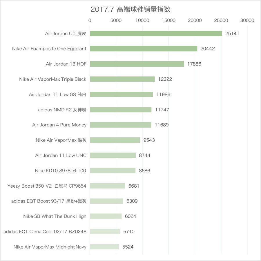 Air Jordan 13,AJ13,Air Jordan 今年夏天卖得最好的几双球鞋,都有一个共同点! Air Jordan 13,AJ13,Air Jordan 今年夏天卖得最好的几双球鞋,都有一个共同点!