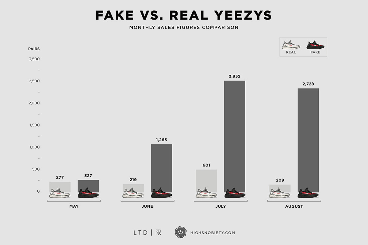 Yeezy 350 Boost V2,Yeezy 七双 Yeezy 六双假!现实真的是这样吗? Yeezy 350 Boost V2,Yeezy 七双 Yeezy 六双假!现实真的是这样吗?