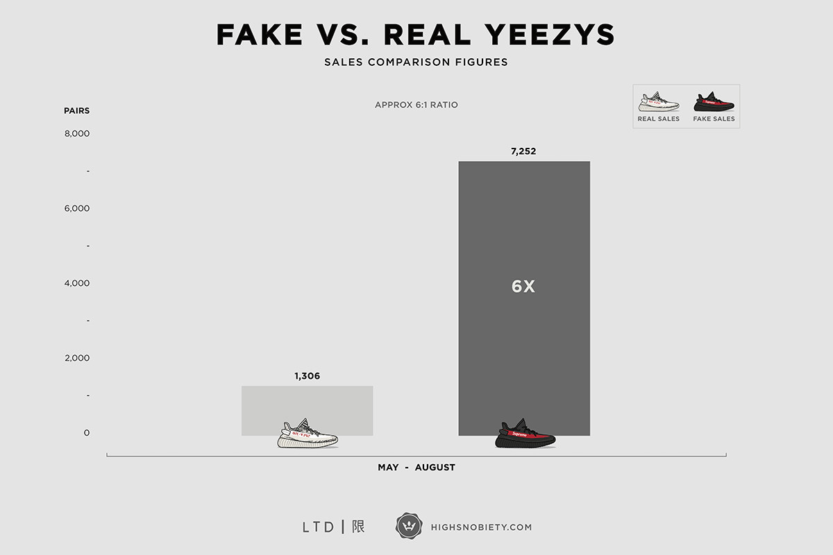 Yeezy 350 Boost V2,Yeezy 七双 Yeezy 六双假!现实真的是这样吗? Yeezy 350 Boost V2,Yeezy 七双 Yeezy 六双假!现实真的是这样吗?