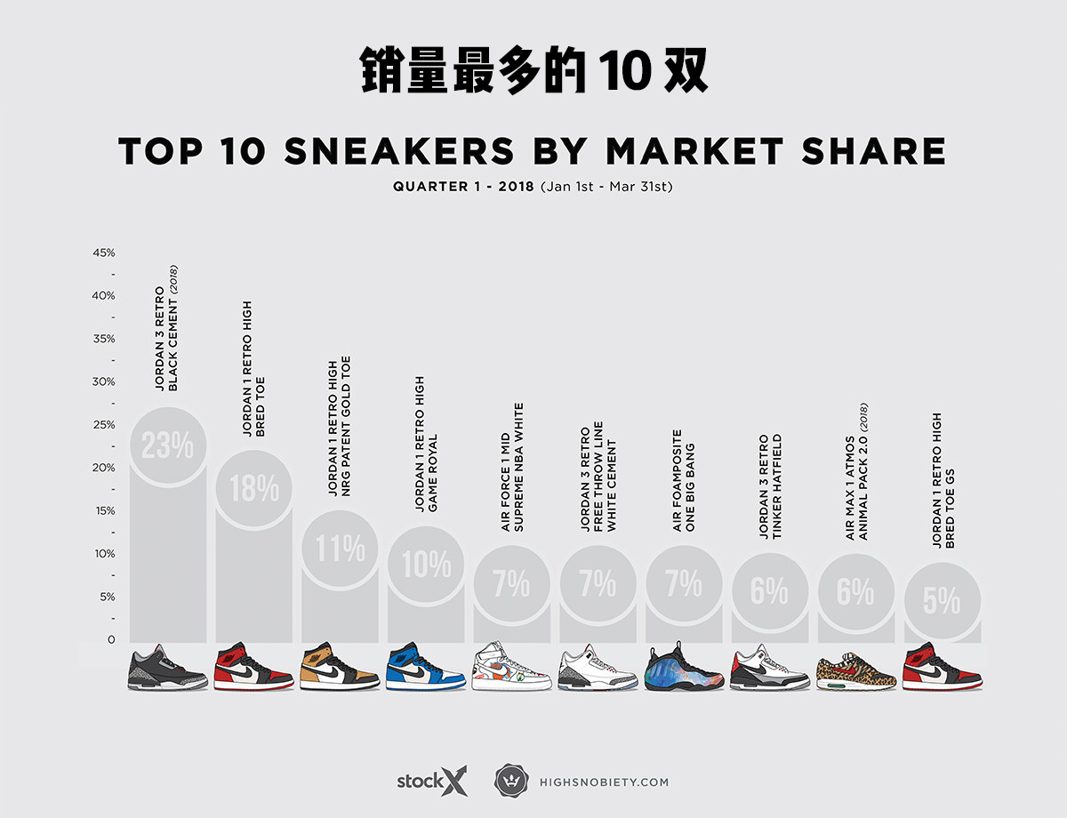 Yeezy 500,AJ3 今年卖得最好的限量球鞋是哪双?你猜得中开头,猜不中结尾… Yeezy 500,AJ3 今年卖得最好的限量球鞋是哪双?你猜得中开头,猜不中结尾…