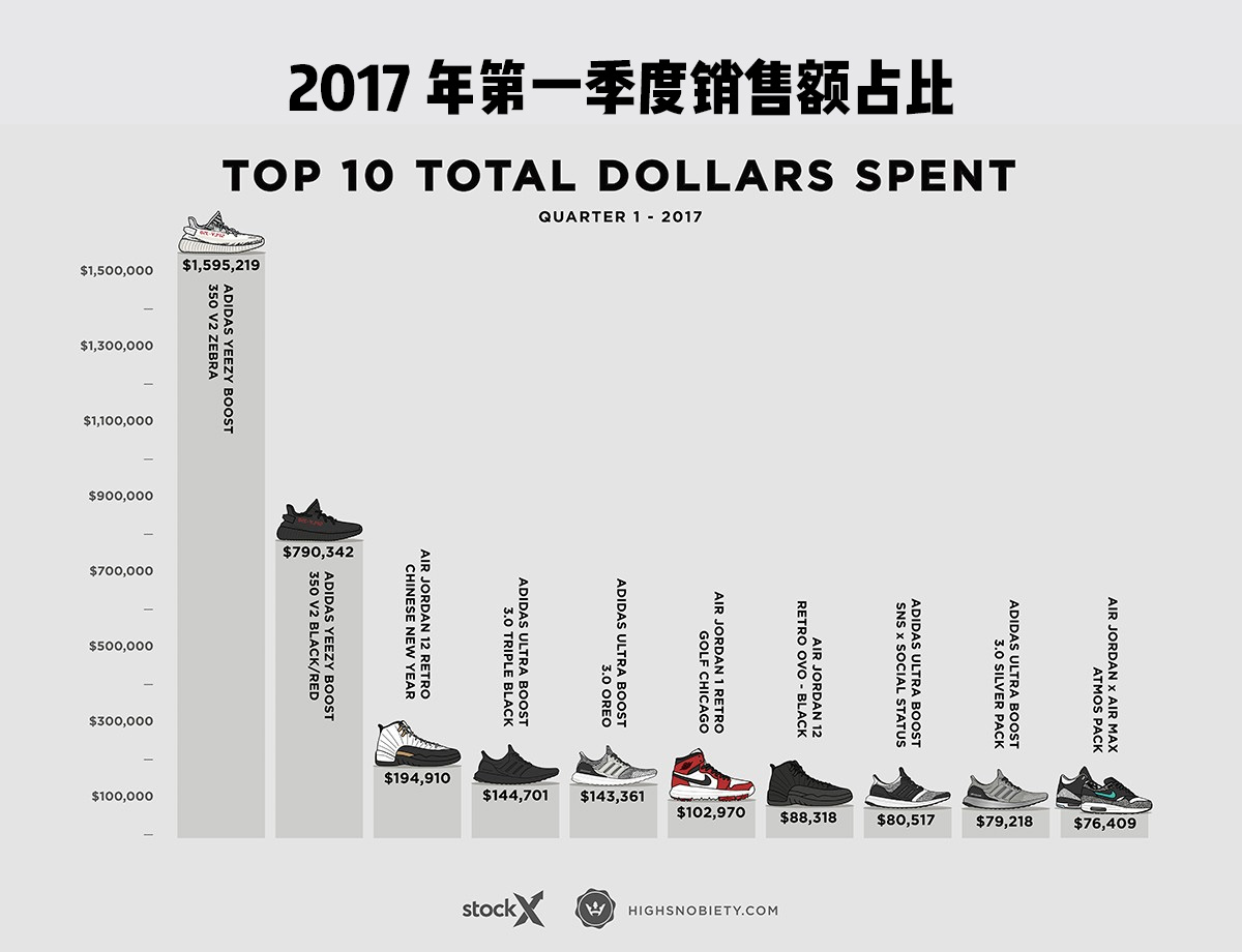 Yeezy 500,AJ3 今年卖得最好的限量球鞋是哪双?你猜得中开头,猜不中结尾… Yeezy 500,AJ3 今年卖得最好的限量球鞋是哪双?你猜得中开头,猜不中结尾…