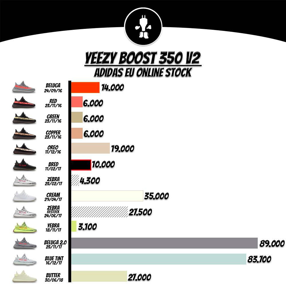 Yeezy 500,Yeezy,Yeezy 350 近期的新 Yeezy 货量究竟如何?看看 350 和 500 鞋型的统计! Yeezy 500,Yeezy,Yeezy 350 近期的新 Yeezy 货量究竟如何?看看 350 和 500 鞋型的统计!