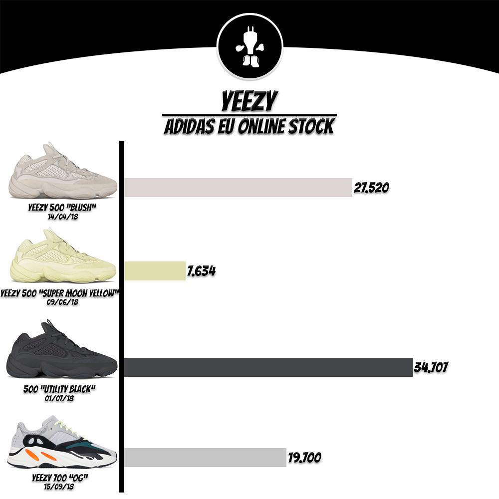 Yeezy 700,Yeezy,B75571 B75571 市场价较昨日小幅上涨,Yeezy 700 的货量到底有多少? Yeezy 700,Yeezy,B75571 B75571 市场价较昨日小幅上涨,Yeezy 700 的货量到底有多少?