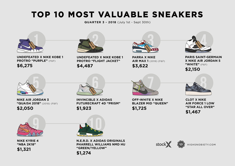 StockX,UNDEFEATED,Nike,Zoom Ko StockX 第三季度最贵球鞋榜单出炉!UNDFTD x ZK1 成为最大赢家! StockX,UNDEFEATED,Nike,Zoom Ko StockX 第三季度最贵球鞋榜单出炉!UNDFTD x ZK1 成为最大赢家!