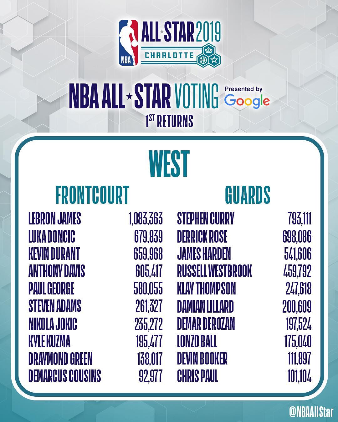 Lebron,Rose,Kyrie 詹皇无悬念当选票王!NBA 2019 全明星赛首轮投票结果释出 Lebron,Rose,Kyrie 詹皇无悬念当选票王!NBA 2019 全明星赛首轮投票结果释出