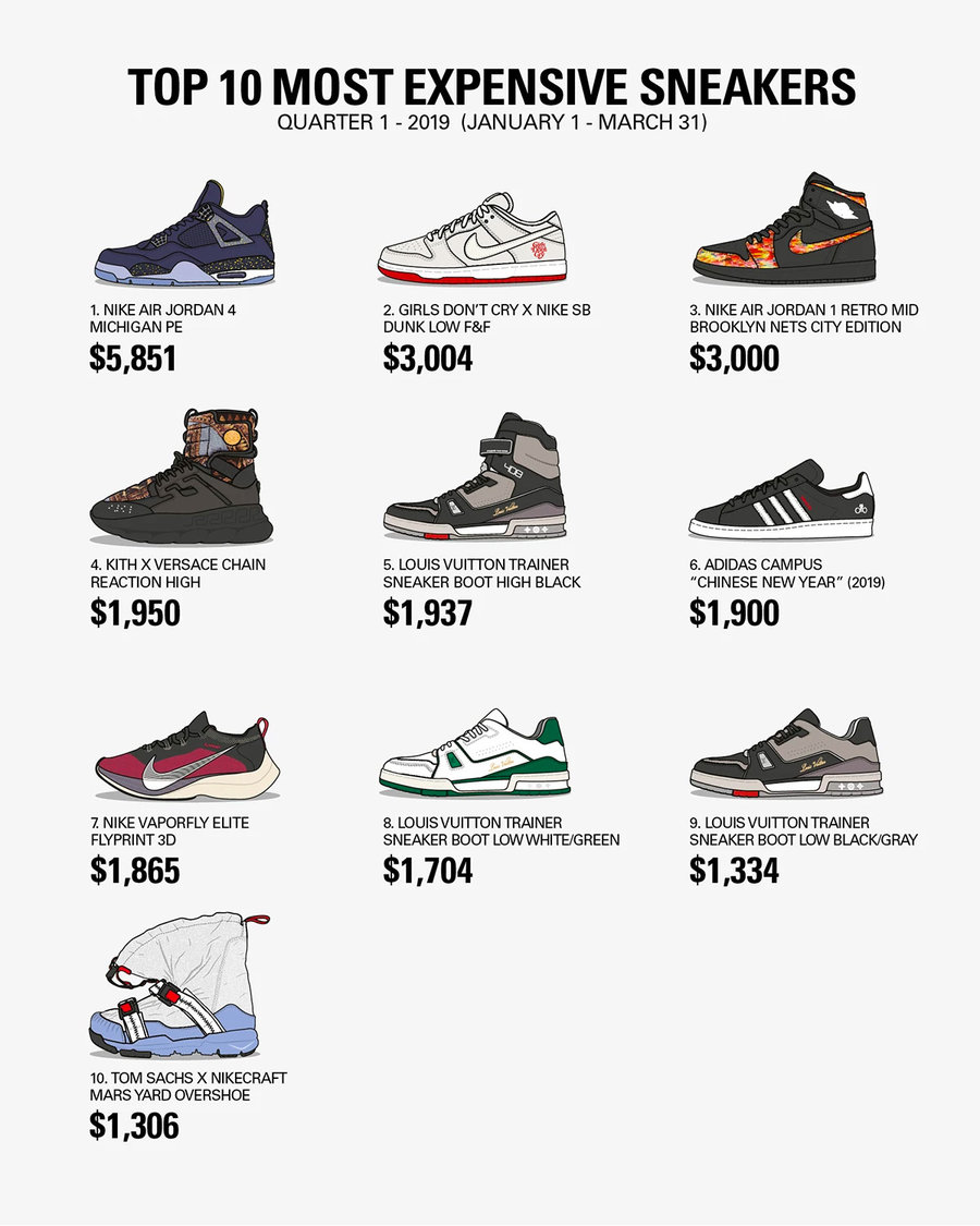 StockX,AJ1,AJ4 2019 第一季度球鞋转卖报告!最贵和最畅销的各是什么鞋? StockX,AJ1,AJ4 2019 第一季度球鞋转卖报告!最贵和最畅销的各是什么鞋?