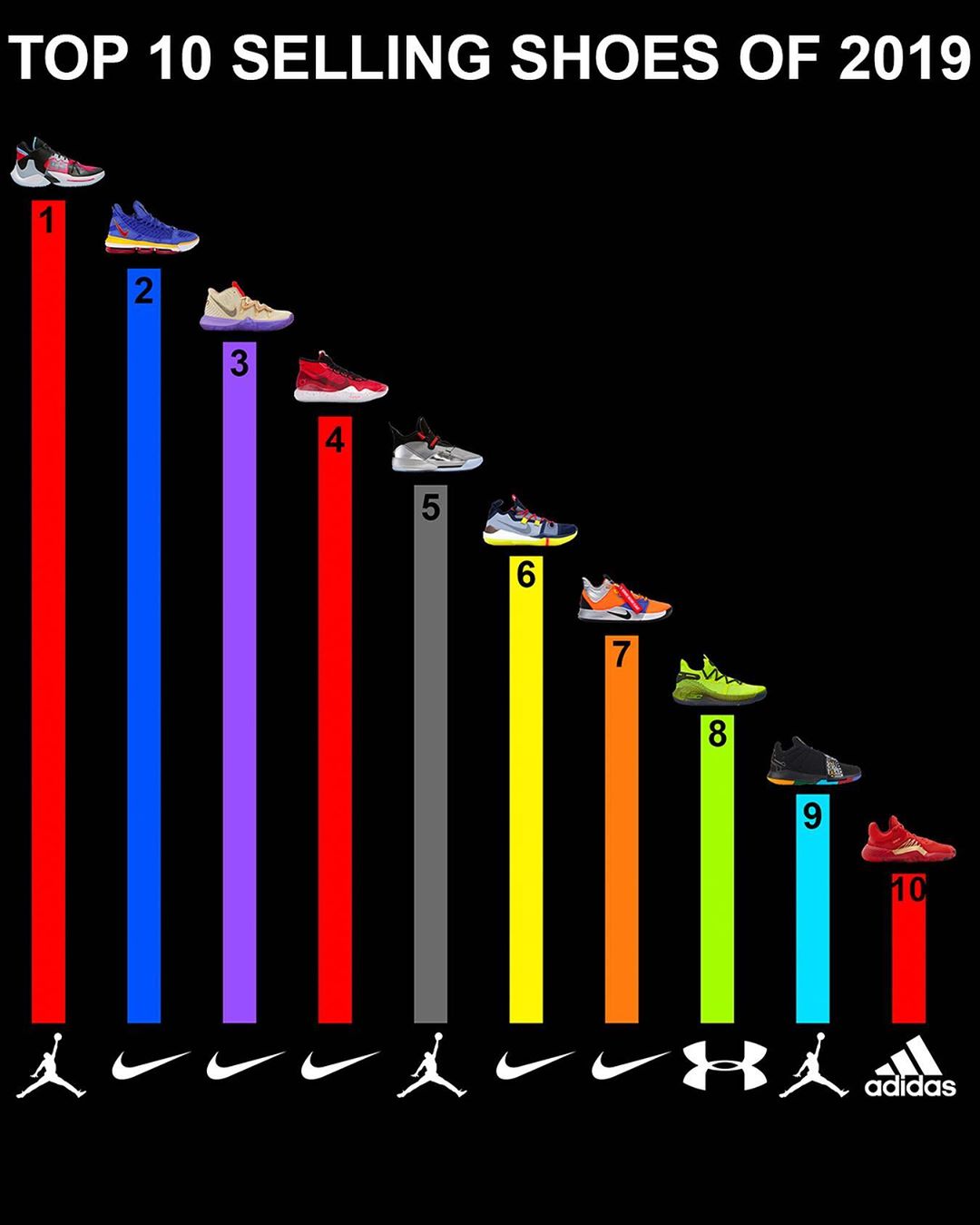 NBA,Top 10 NBA 上赛季签名鞋销量 Top 10 公布!第一名竟是它... NBA,Top 10 NBA 上赛季签名鞋销量 Top 10 公布!第一名竟是它...