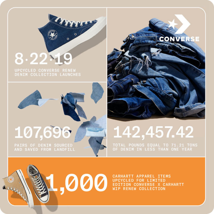 Carhartt WIP,Converse Renew,Ch 每次都要抢的 Converse Renew 又来了!Carhartt 联名款太抢眼! Carhartt WIP,Converse Renew,Ch 每次都要抢的 Converse Renew 又来了!Carhartt 联名款太抢眼!