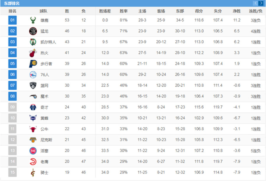 NBA 7 月底复赛!NBA 2019-2020 赛季重启,比赛规则是... NBA 7 月底复赛!NBA 2019-2020 赛季重启,比赛规则是...