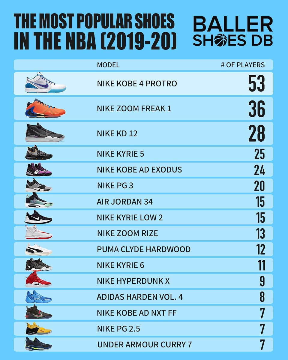 Nike,Kobe 4 Protro 最受 NBA 球星喜爱的球鞋榜单!科比战靴登顶毫无争议! Nike,Kobe 4 Protro 最受 NBA 球星喜爱的球鞋榜单!科比战靴登顶毫无争议!