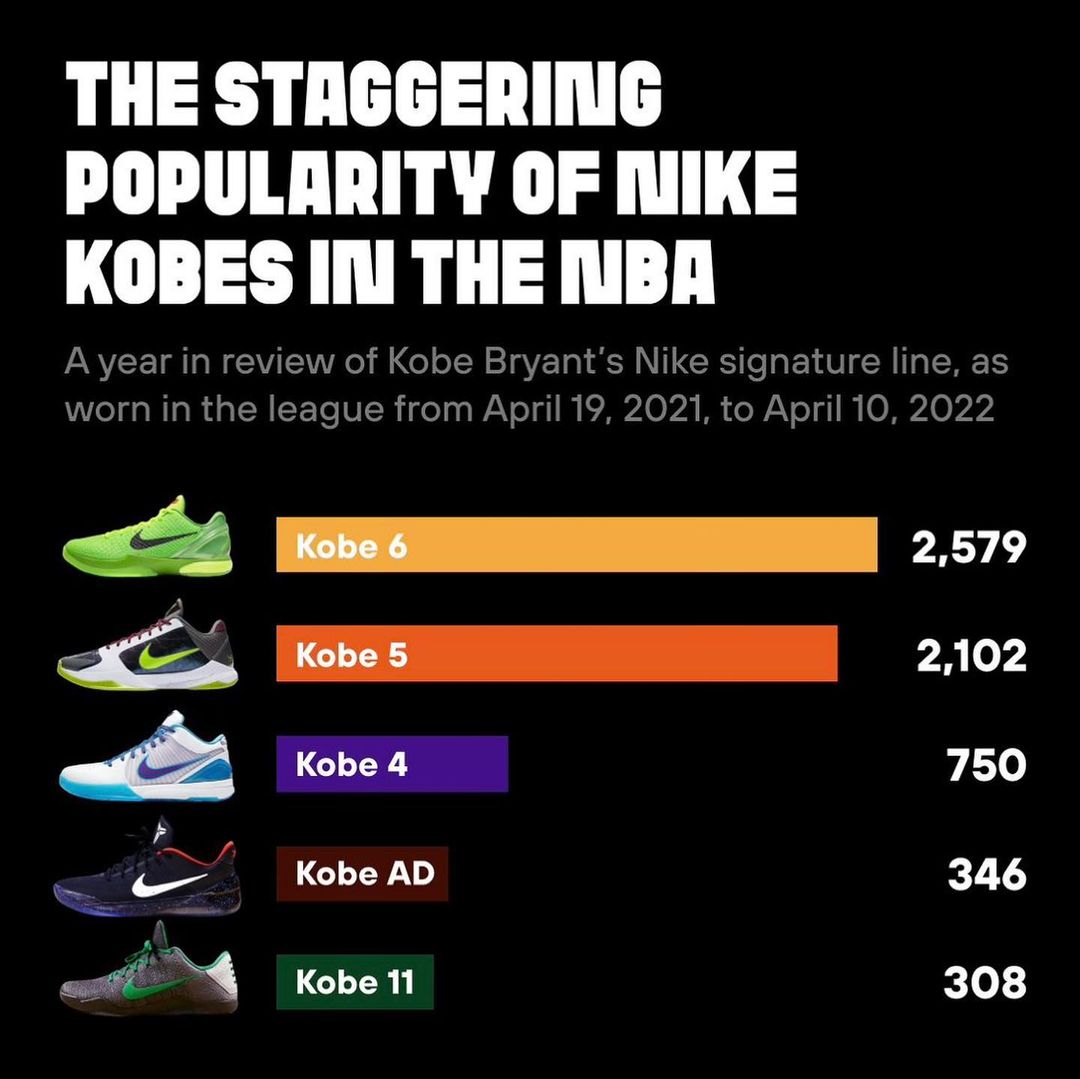 Nike,Kobe,科比,  哪双「科比球鞋」最受专业球员欢迎?答案来了 Nike,Kobe,科比,  哪双「科比球鞋」最受专业球员欢迎?答案来了