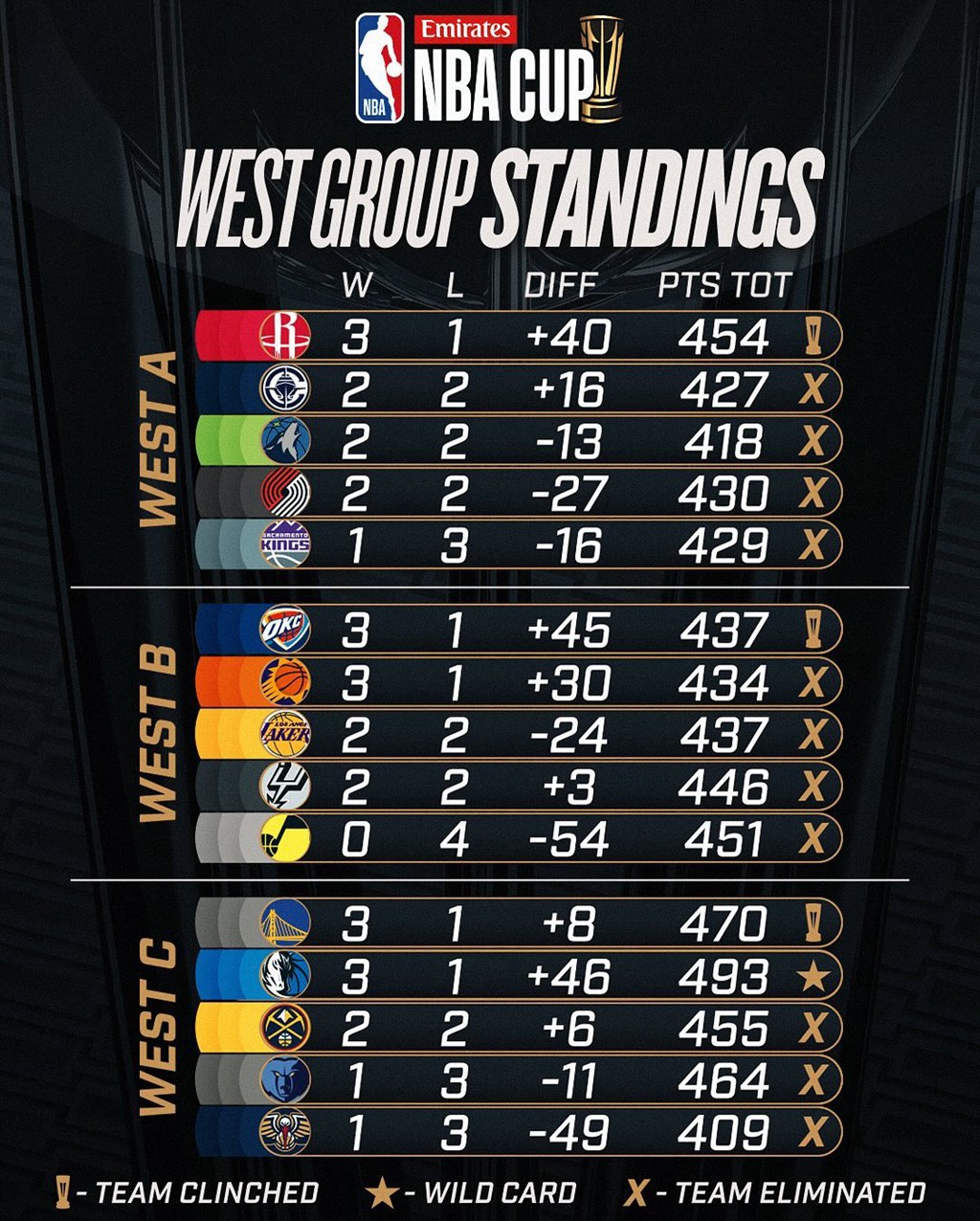 NBA,詹姆斯,德罗赞,东契奇,库里,UA,Nike,Air NBA 上脚合集!季中赛八强出炉!谁能夺冠? NBA,詹姆斯,德罗赞,东契奇,库里,UA,Nike,Air NBA 上脚合集!季中赛八强出炉!谁能夺冠?