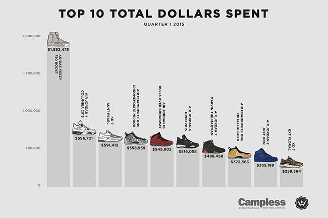 2015,第一季度,Sneaker,球鞋,销售,龙虎榜,20 2015 第一季度 Sneaker 球鞋销售龙虎榜 2015,第一季度,Sneaker,球鞋,销售,龙虎榜,20 2015 第一季度 Sneaker 球鞋销售龙虎榜