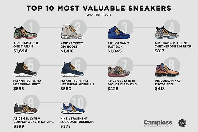 2015,第一季度,Sneaker,球鞋,销售,龙虎榜,20 2015 第一季度 Sneaker 球鞋销售龙虎榜 2015,第一季度,Sneaker,球鞋,销售,龙虎榜,20 2015 第一季度 Sneaker 球鞋销售龙虎榜