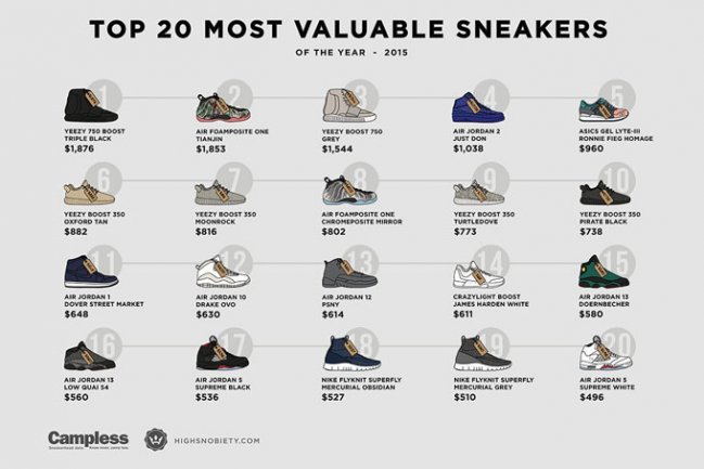 Sneaker  年度最贵和最揽金鞋款浮出水面