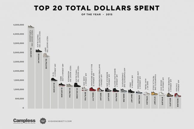 Sneaker  年度最贵和最揽金鞋款浮出水面
