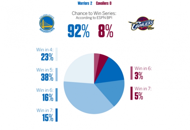 勇士,骑士,NBA  ESPN：勇士的夺冠胜率上升到 92%