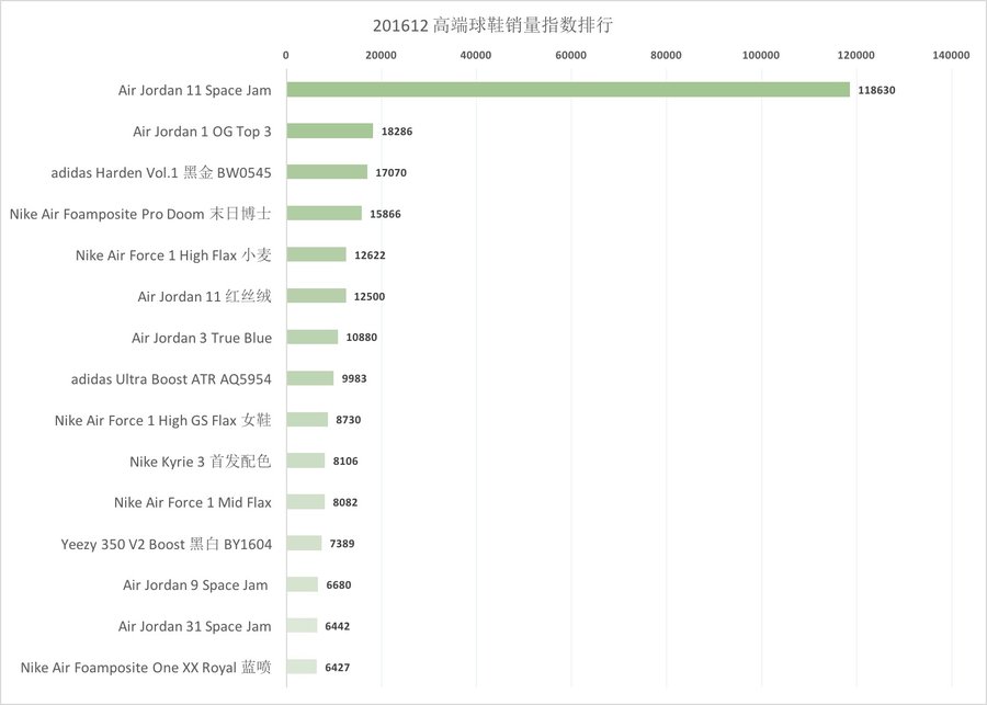 Nike,adidas.aj,af1,yeezy  毫无悬念的 12 月球鞋吸金王出炉！不过...