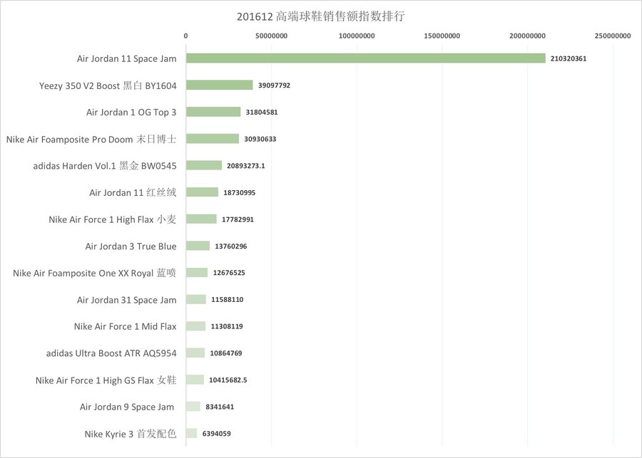 Nike,adidas.aj,af1,yeezy  毫无悬念的 12 月球鞋吸金王出炉！不过...