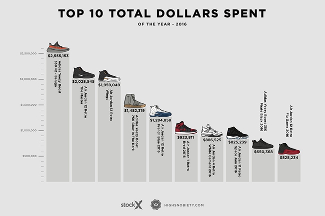 adidas,Yeezy,Nike,Air Jordan  去年最贵的球鞋居然不是 Yeezy 不是 AJ，而是它！