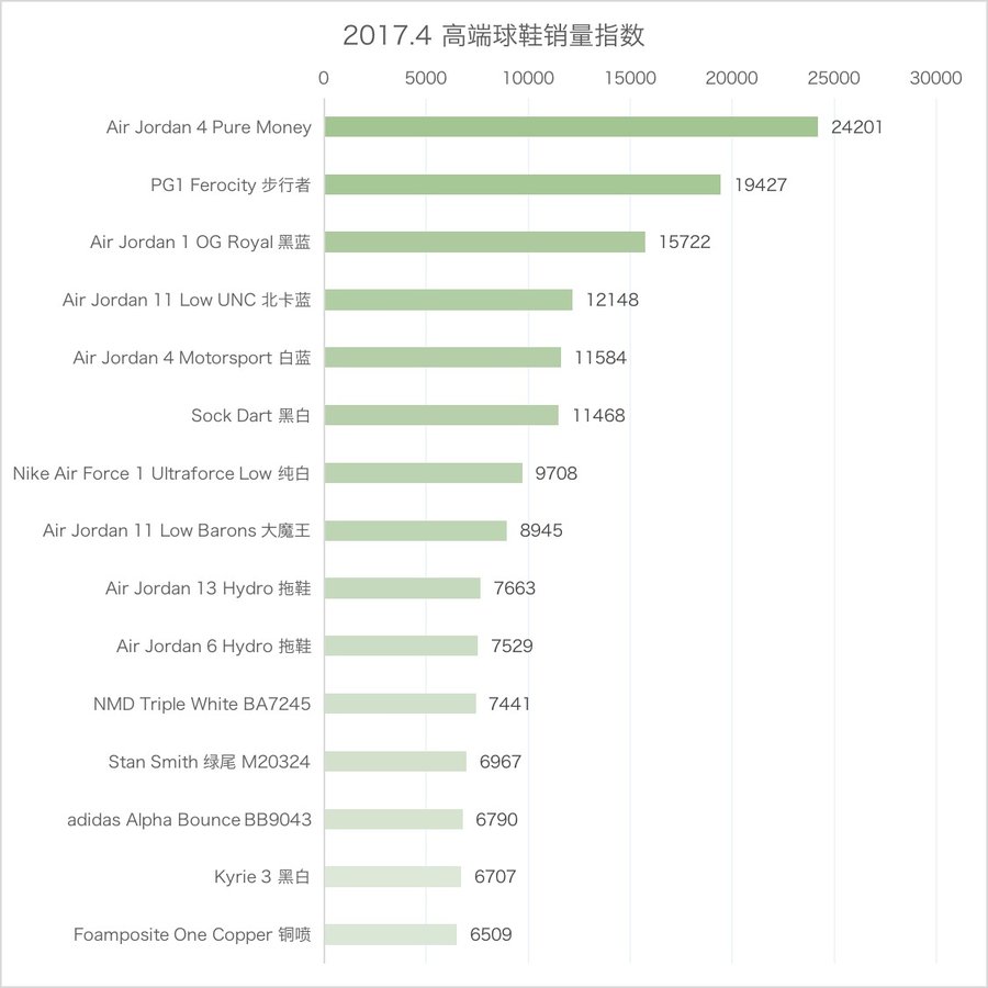 果然,是,这,两双,鞋,上月,球鞋,销量,冠军,和,  果然是这两双鞋！上月球鞋销量冠军和吸金王出炉！