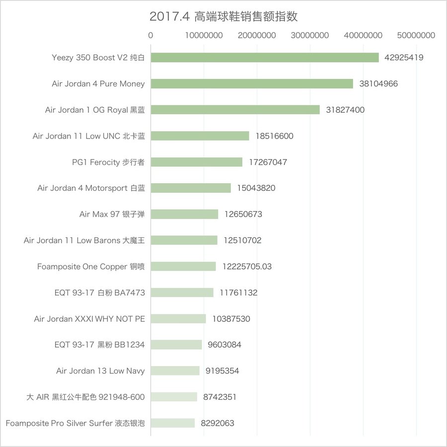 果然,是,这,两双,鞋,上月,球鞋,销量,冠军,和,  果然是这两双鞋！上月球鞋销量冠军和吸金王出炉！