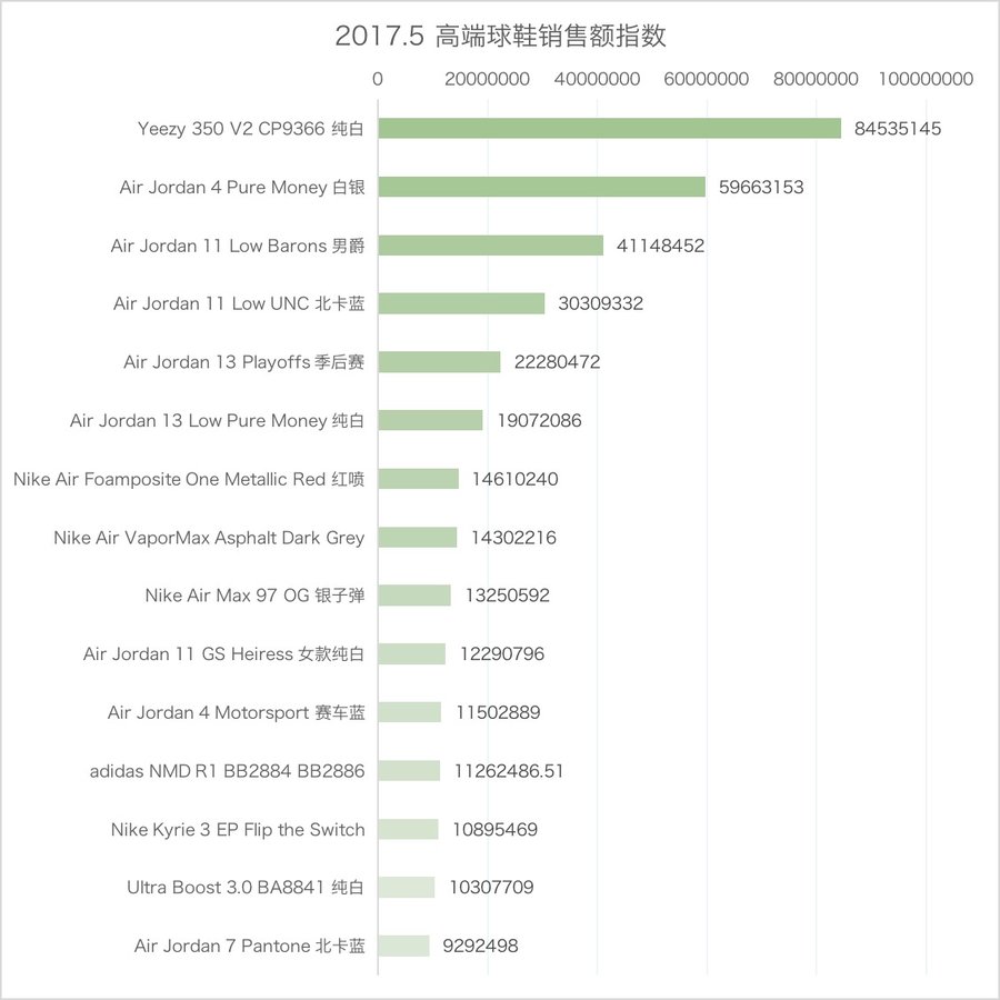 AJ11,Air Jordan 11,Air Jordan  球鞋市场迎来转折！这种鞋居然占据了半壁江山！