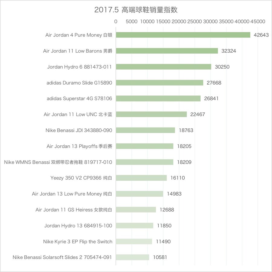 AJ11,Air Jordan 11,Air Jordan  球鞋市场迎来转折！这种鞋居然占据了半壁江山！