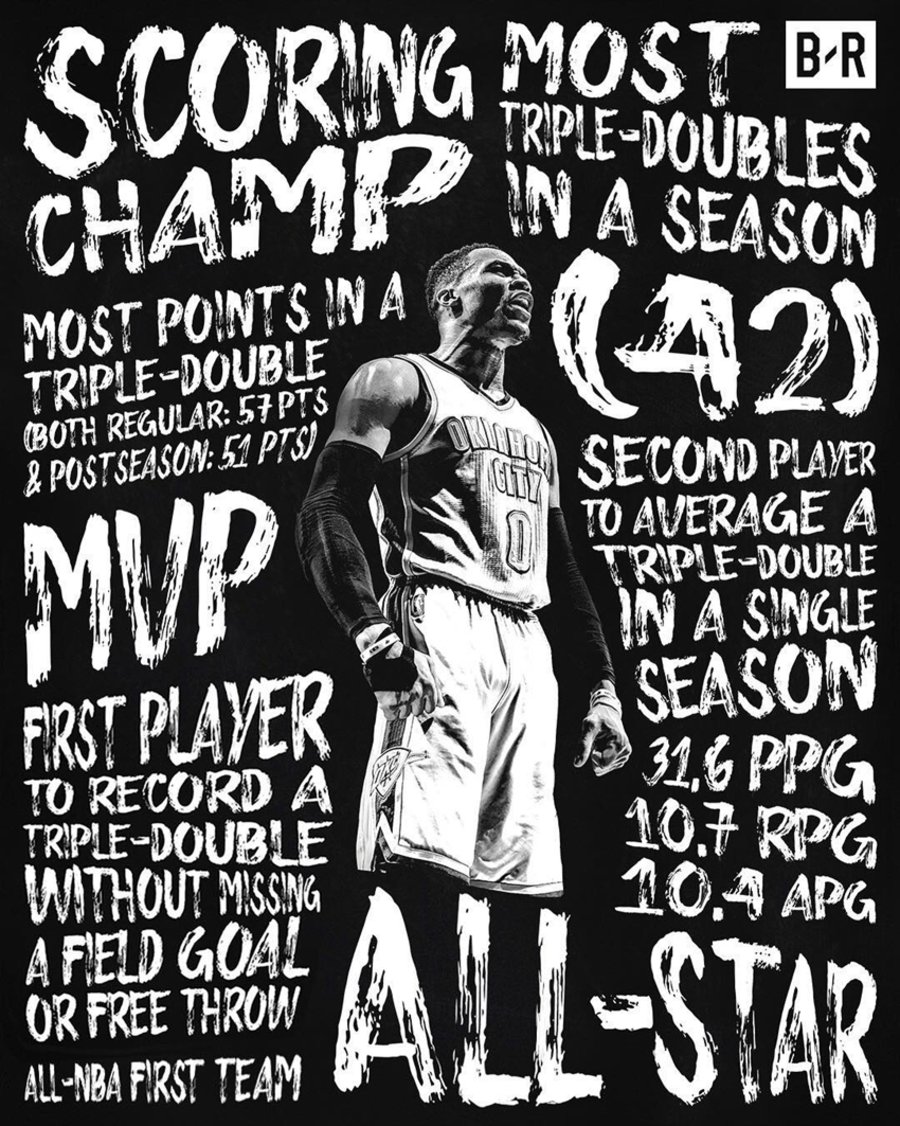 NBA,MVP  悬念揭晓！威少荣获 NBA 常规赛 MVP！（含完整获奖名单）