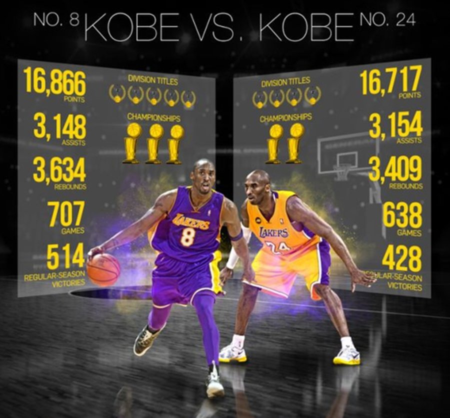 科比,Kobe  历史第一人！湖人队将为科比同时退役 8 和 24 号球衣！