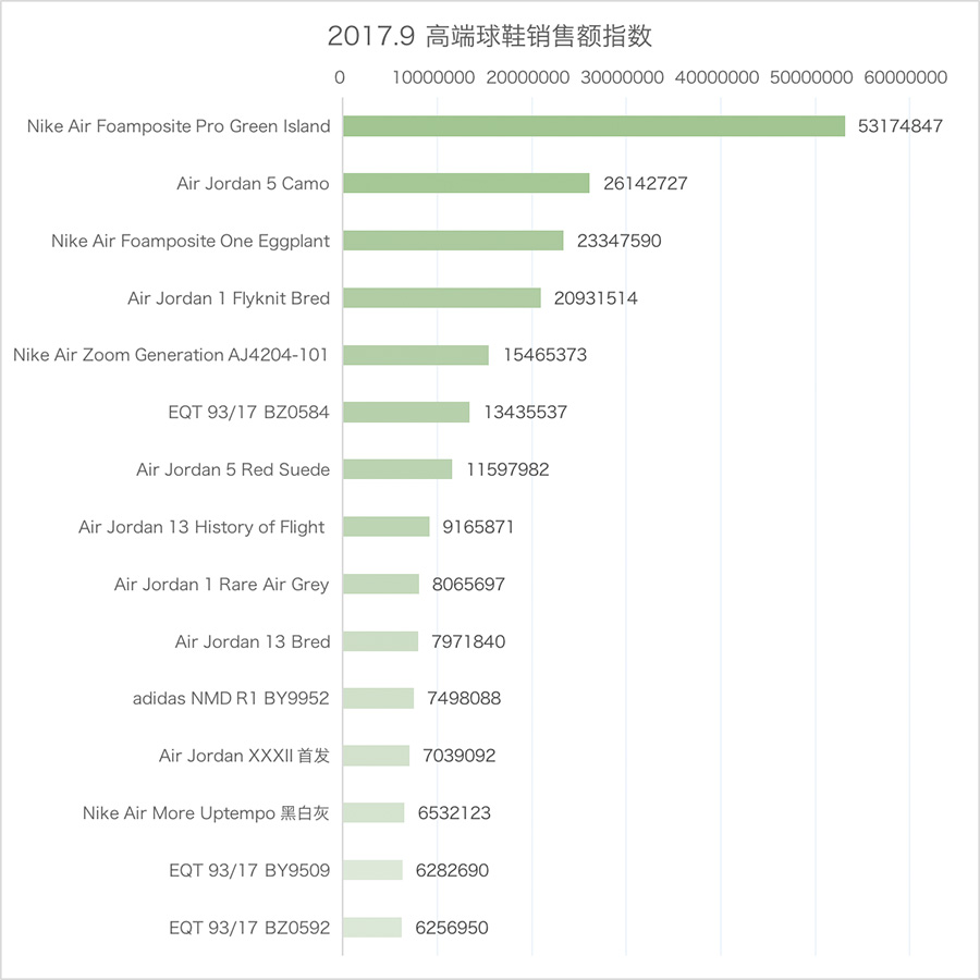 624041-303,Foamposite,Foamposi 624041-303 上月最畅销的球鞋居然是这双？你怎么都想不到吧！