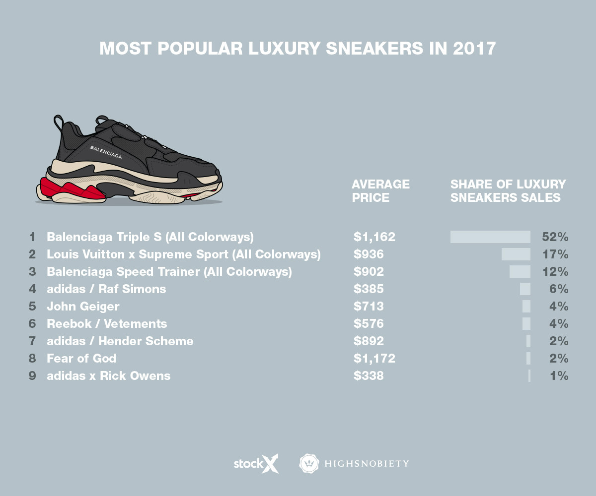 Balenciaga,Triple S  Balenciaga 成为奢侈品鞋款的销量之王！这还不是最厉害的…
