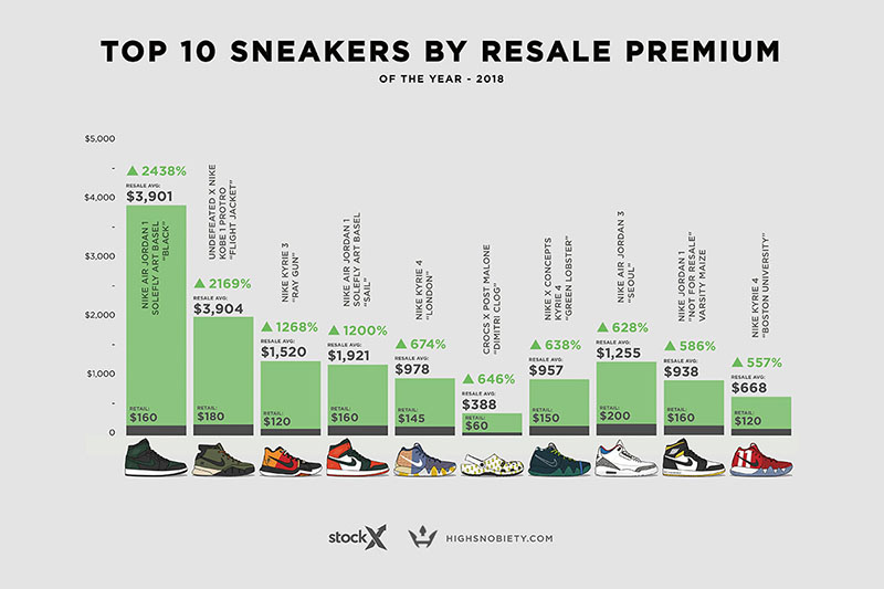 StockX,Nike,adidas,球鞋涨价,涨幅  2018「涨幅最猛」的十双鞋，Nike 几乎横扫！第一名更暴涨 24 倍！