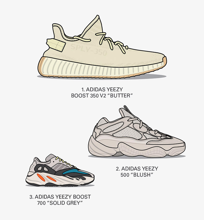AJ1,Air Jordan 1,Yeezy  2018 年「最畅销的五个鞋型」是哪几个？Yeezy 占了两个