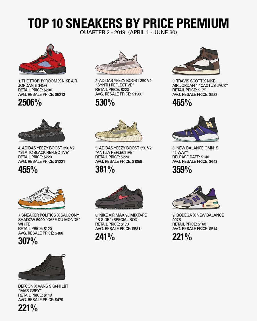 Nike,adidas,Yeezy  今年第二季度最贵球鞋 TOP 10！反钩 AJ1 没上榜！