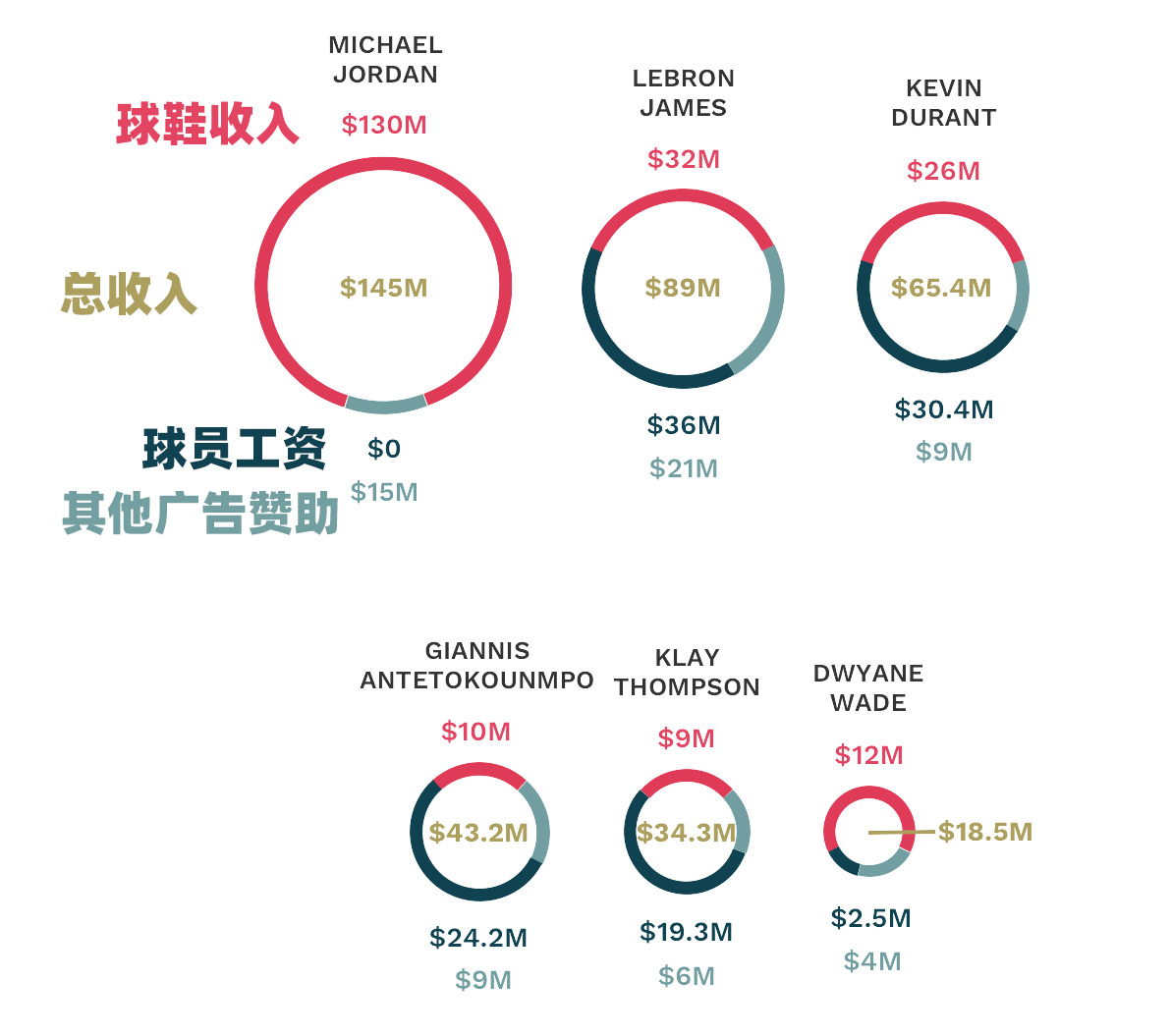 AJ,Michael Jordan,LeBron James  谁是 NBA 最能卖鞋的球星？迈克尔乔丹一个人顶七个！