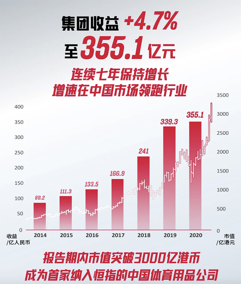 anta,安踏  市值突破 3000 亿！安踏最新财报出炉，你贡献了多少？